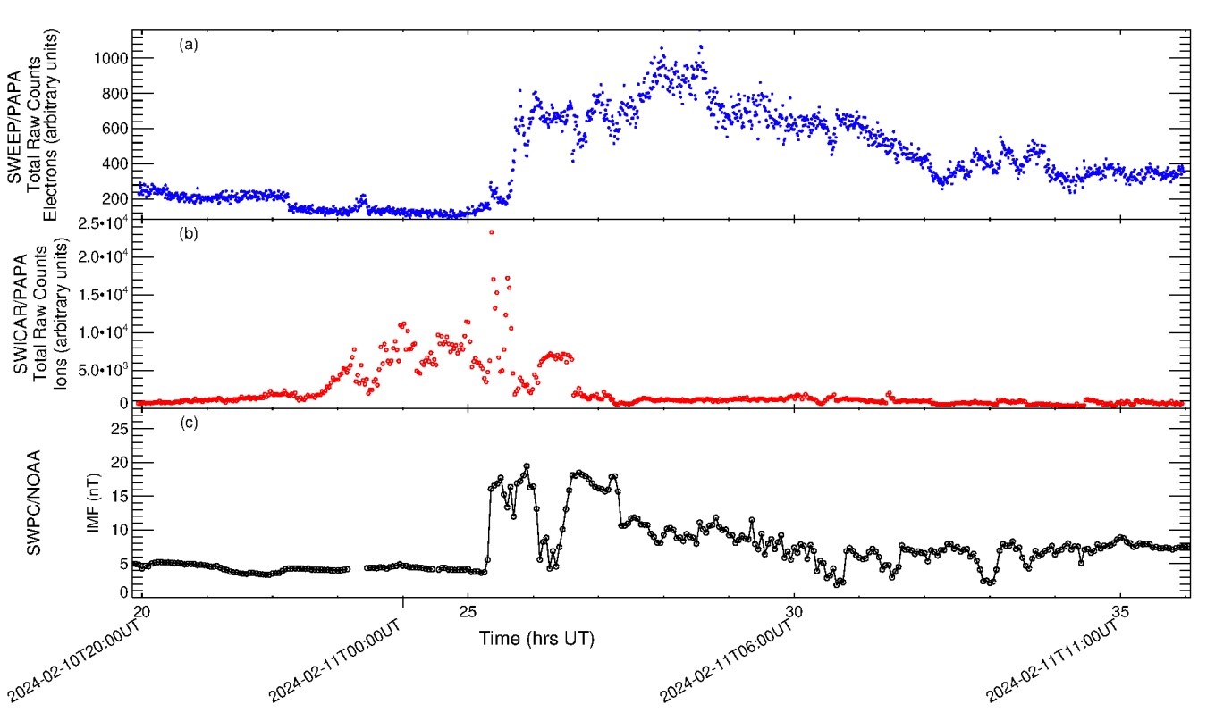  PAPA payload aboard Aditya-L1 detects solar wind impact of Coronal Mass Ejections 